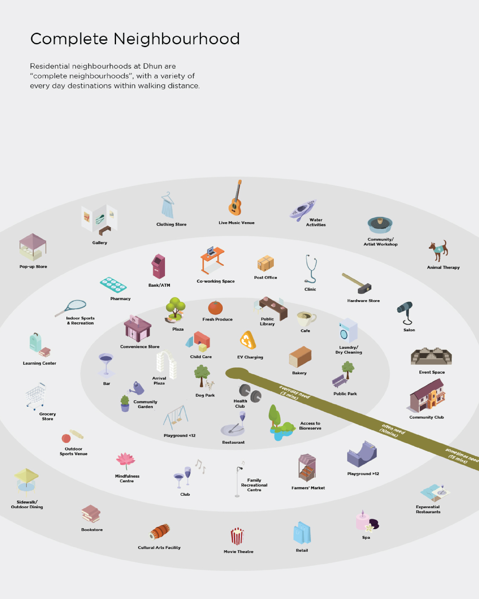 DHUN - Complete Neighbourhood infographic showing community amenities